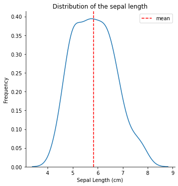 Distribution of sepal length